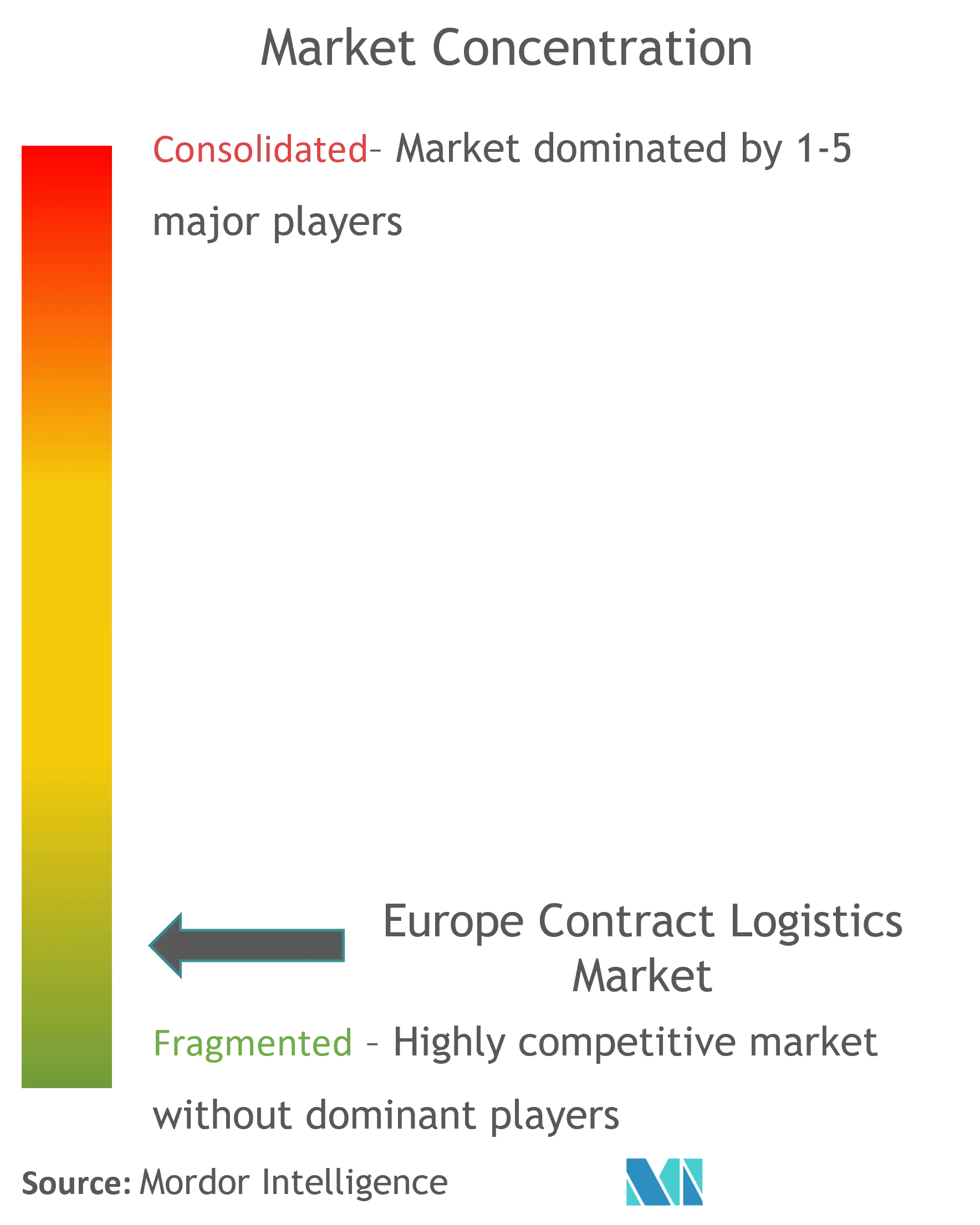 Konzentration des Kontraktlogistikmarktes in Europa