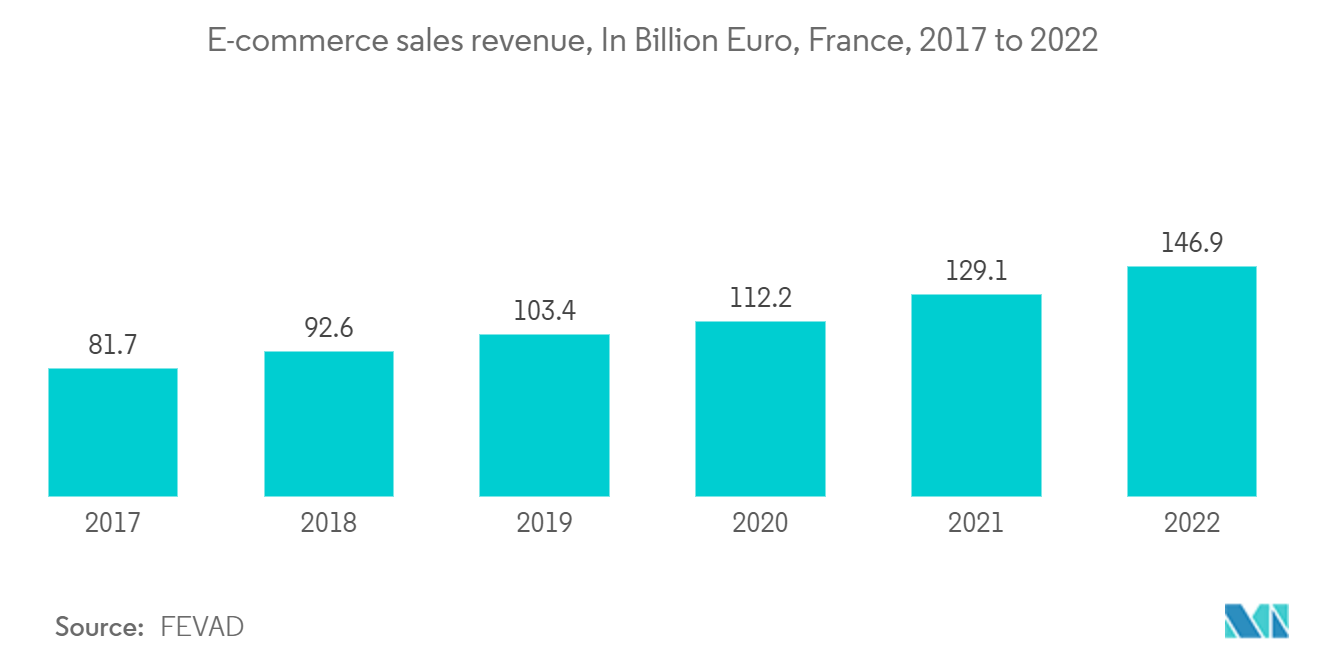 سوق التغليف التعاقدي في أوروبا إيرادات مبيعات التجارة الإلكترونية ، بالمليار يورو ، فرنسا ، 2017 إلى 2022 