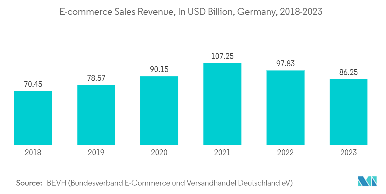 Europe Contract Packaging Market: E-commerce Sales Revenue, In USD Billion, Germany, 2018-2023 