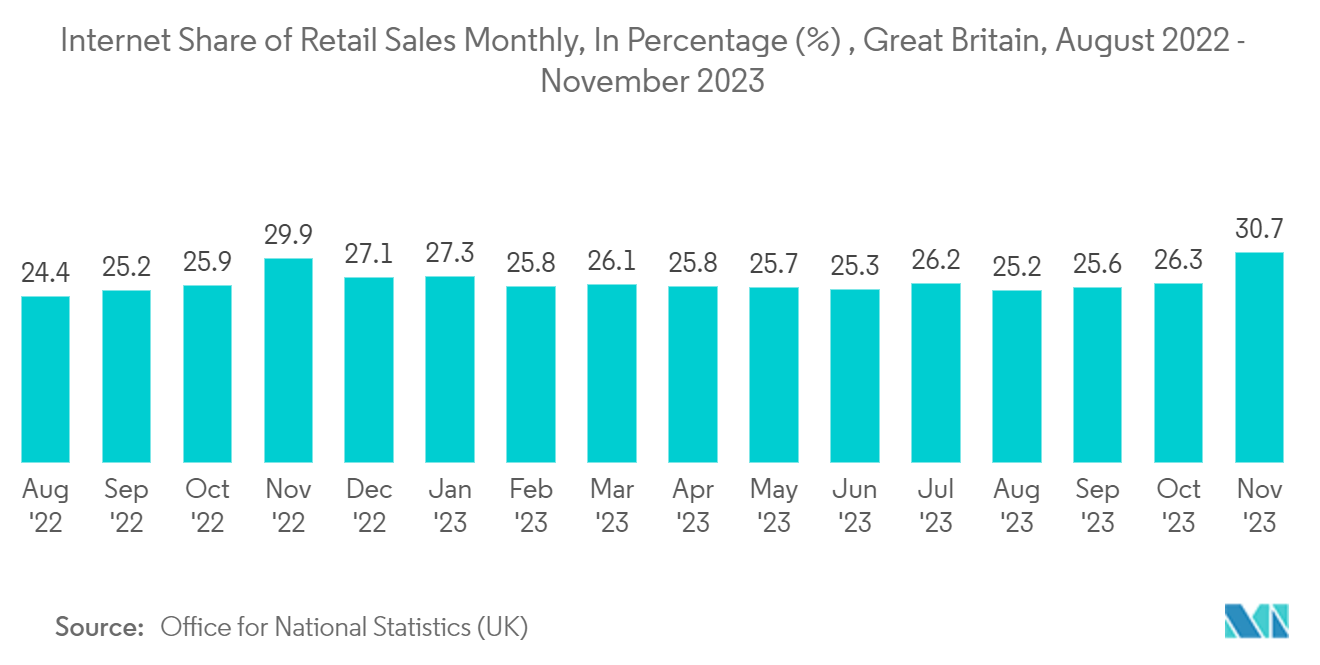 Europe Contract Packaging Market: Internet Share of Retail Sales Monthly, In Percentage (%) , Great Britain, August 2022 - November 2023