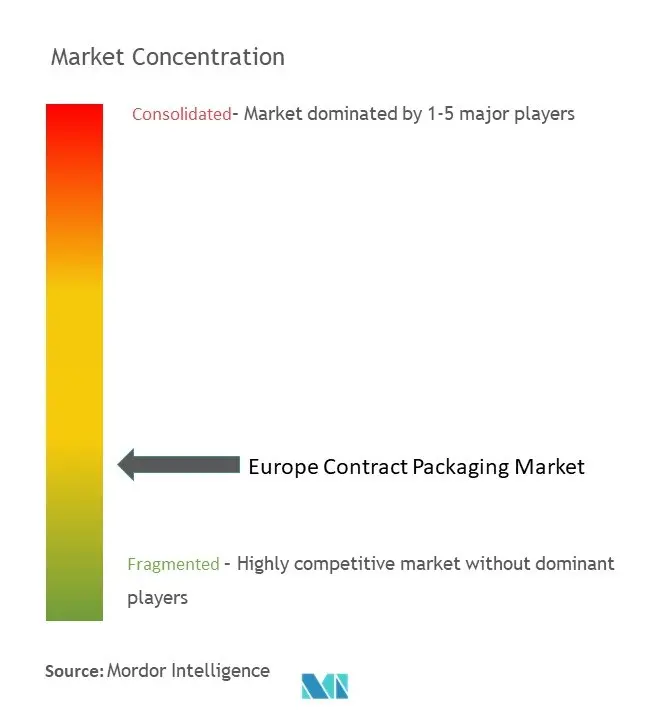 Europe Contract Packaging Market Concentration