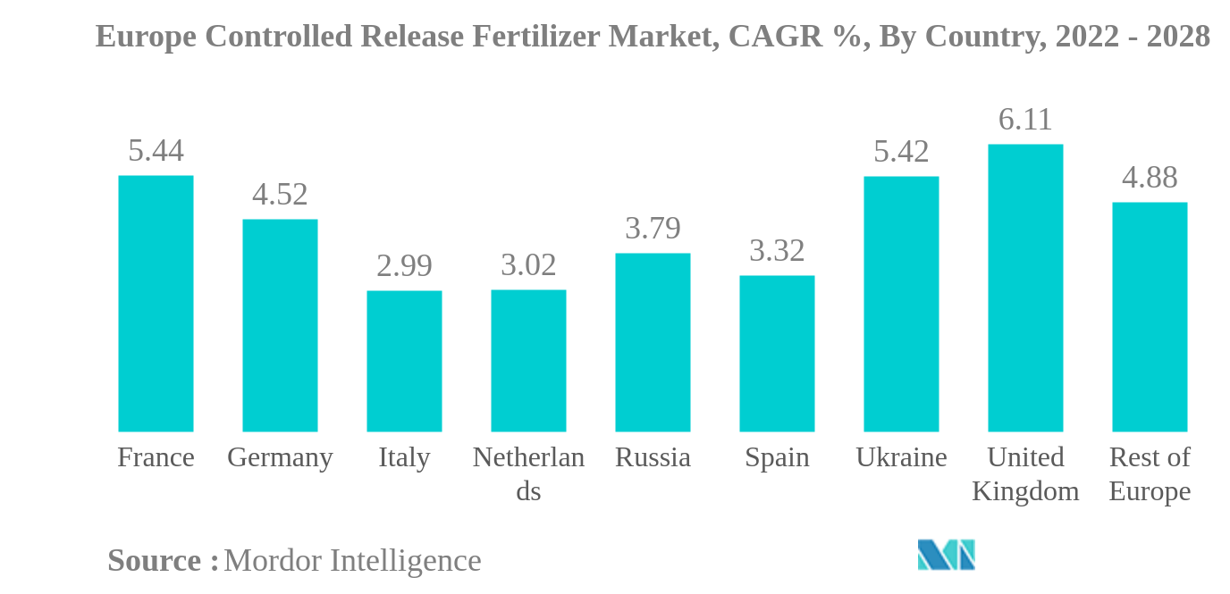 Europe Controlled Release Fertilizer Market