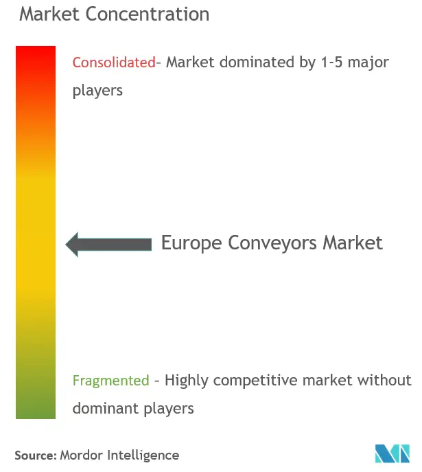 europe conveyors market