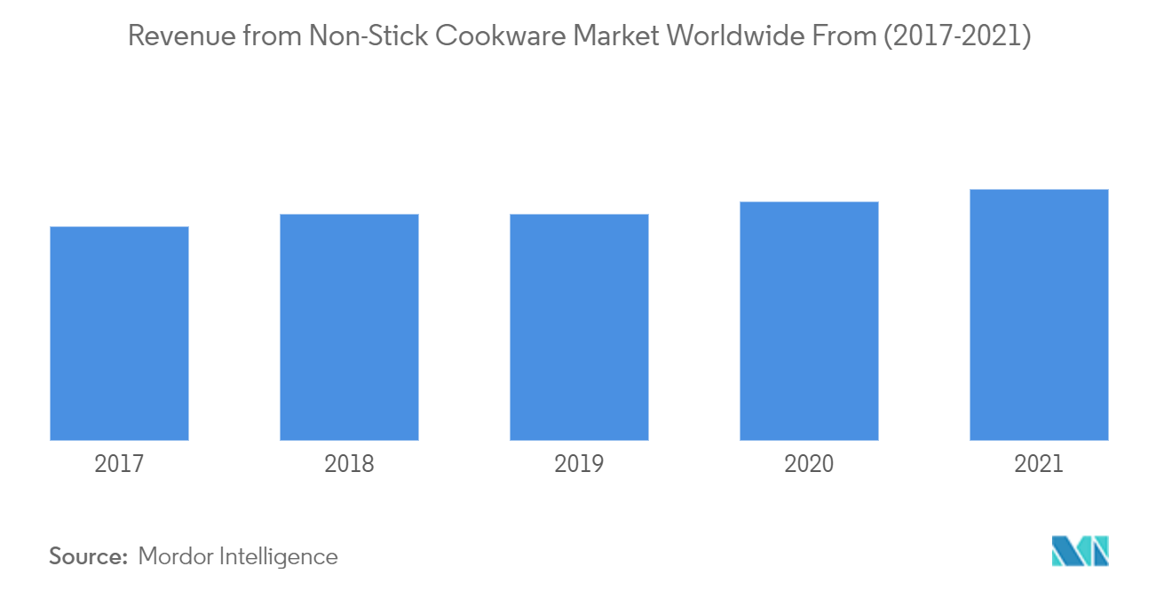 ヨーロッパ調理器具市場：世界の非粘着調理器具市場からの収益（2017年～2021年）