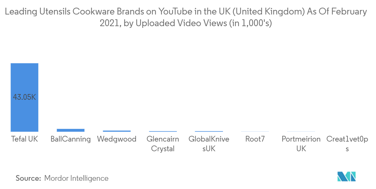 Thị trường dụng cụ nấu ăn Châu Âu Các thương hiệu đồ dùng và dụng cụ nấu ăn hàng đầu trên YouTube ở Vương quốc Anh (Vương quốc Anh) Tính đến tháng 2 năm 2021, theo số lượt xem video đã tải lên (trong 1.000 giây)