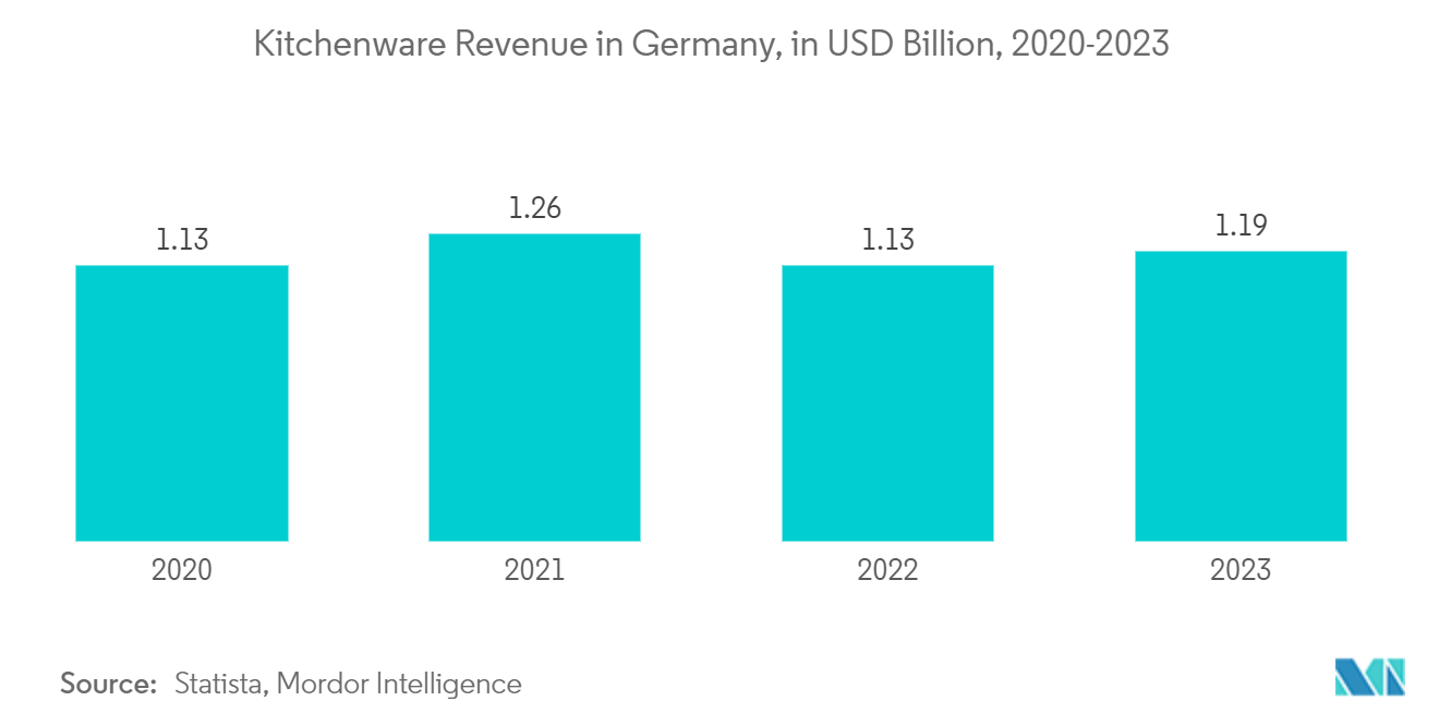 ヨーロッパの調理器具市場ドイツの台所用品売上高（億米ドル）、2020-2023年