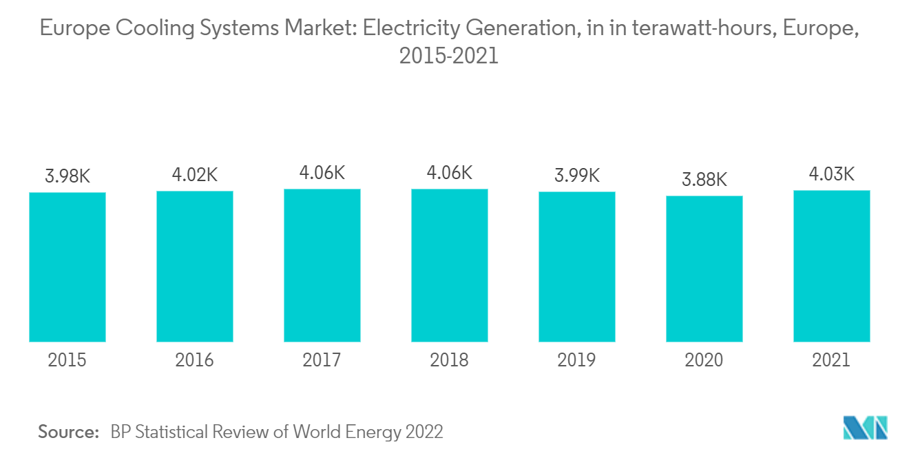 欧州の冷却システム市場-発電量（単位：テラワット時）、欧州、2015-2021年