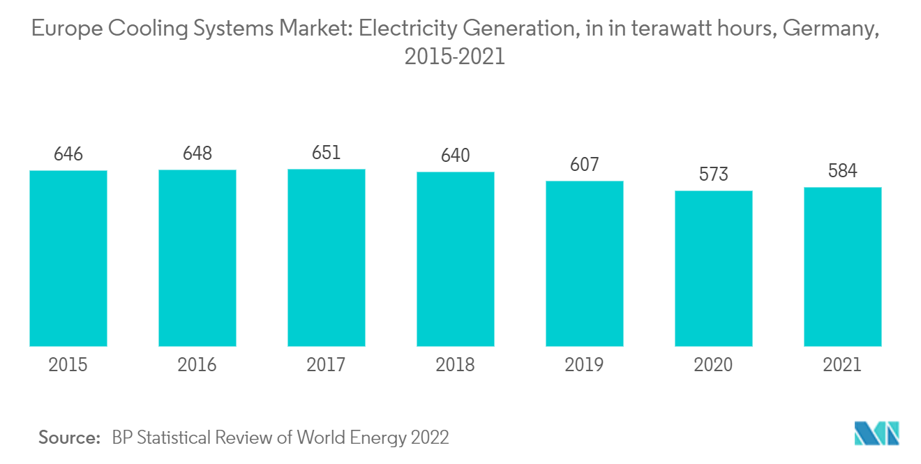 欧州冷却システム市場-発電量（単位：テラワット時）、ドイツ、2015-2021年