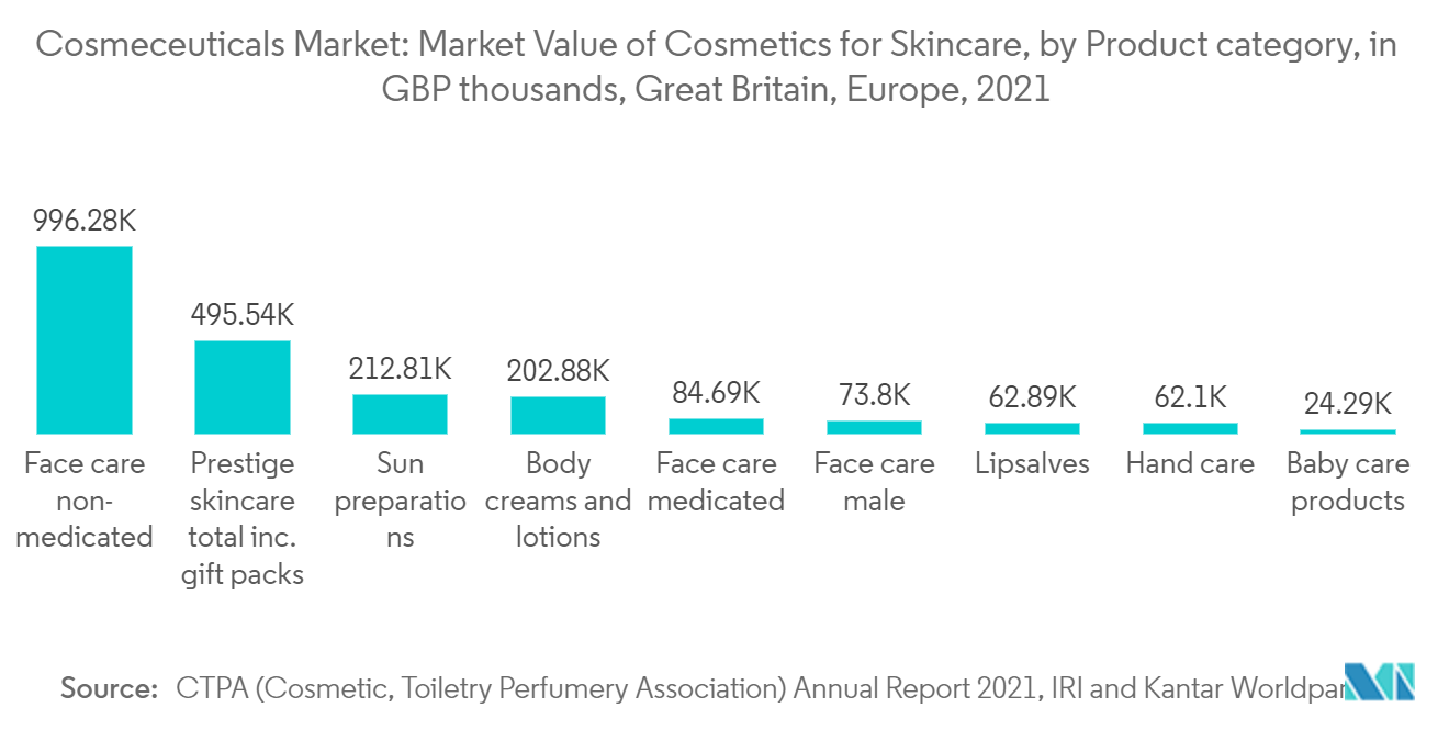 Europe Cosmeceuticals Market Cosmeceuticals Market Market Value of Cosmetics for Skincare, by Product category, in GBP thousands, Great Britain, Europe, 2021