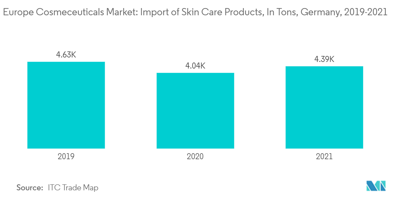 Europe Cosmeceuticals Market: Import of Skin Care Products, In Tons, Germany, 2019-2021