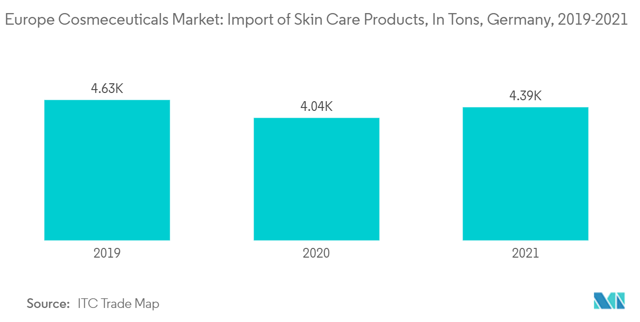 Europa-Markt für Cosmeceuticals Import von Hautpflegeprodukten, in Tonnen, Deutschland, 2019–2021