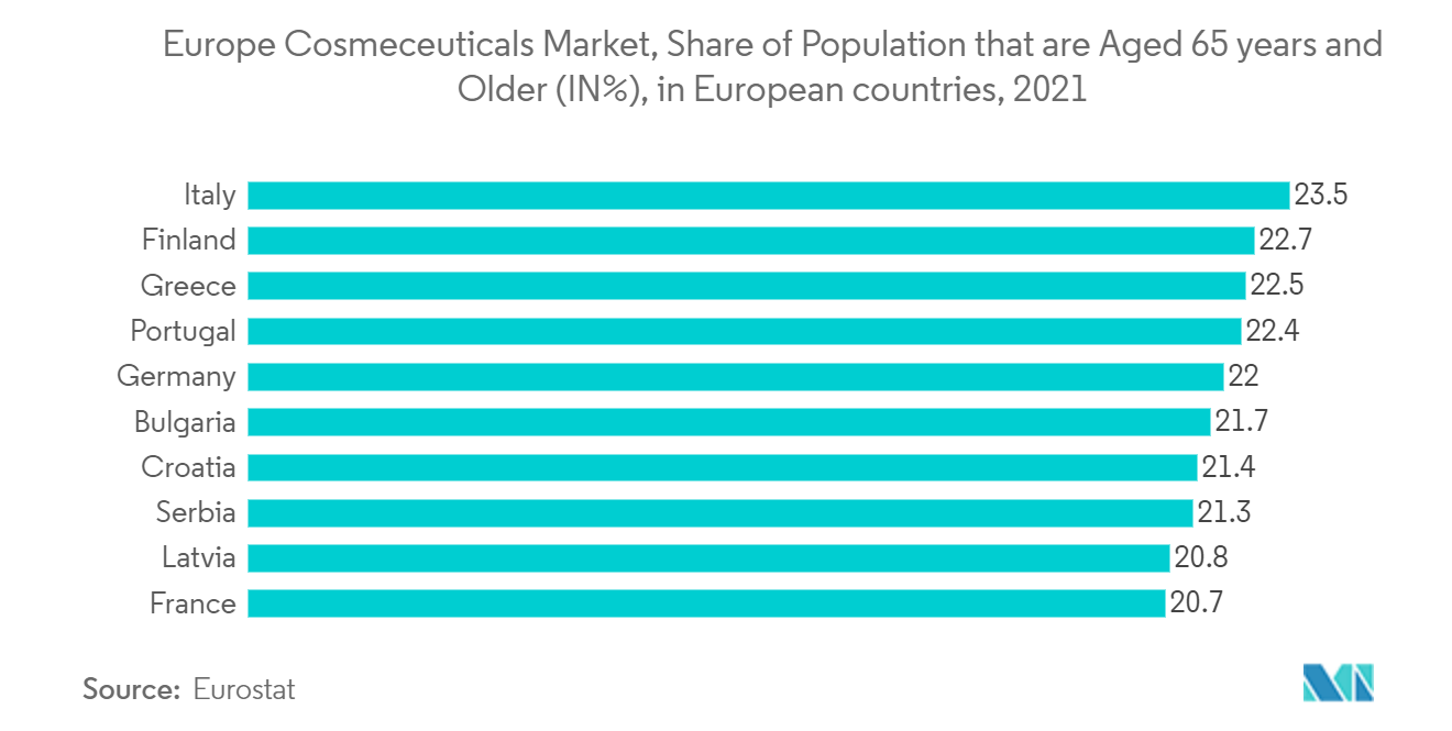 Europe Cosmeceuticals Market, Share of Population that are Aged 65 years and Older (IN%), in European countries, 2021