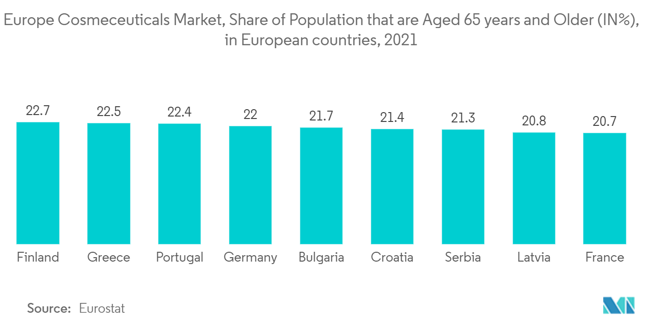 سوق مستحضرات التجميل الأوروبية، حصة السكان الذين تبلغ أعمارهم 65 عامًا فما فوق (IN٪)، في البلدان الأوروبية، 2021