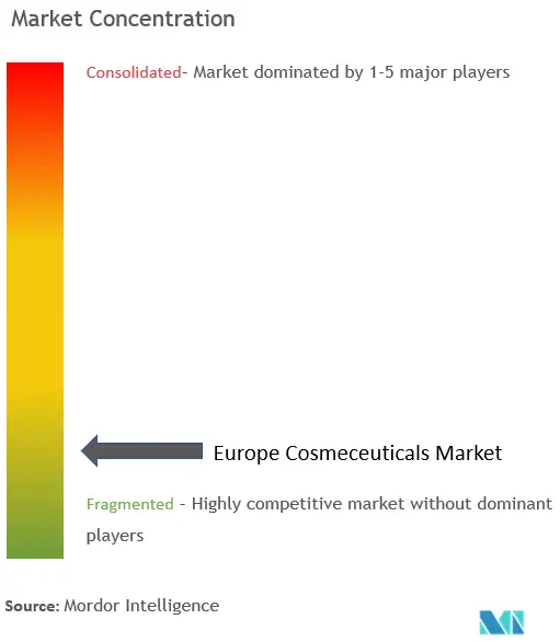 Europe Cosmeceuticals Market Concentration