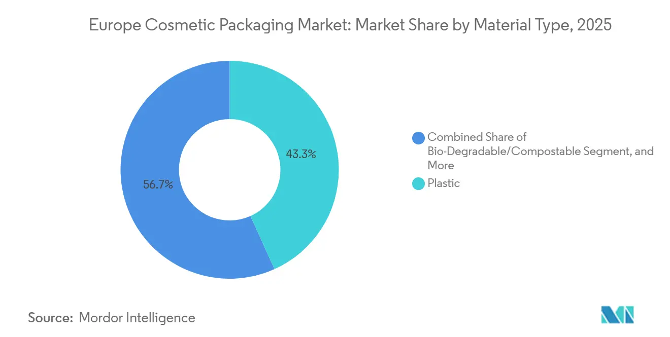 Europe Cosmetic Packaging Market: Market Share by Material Type