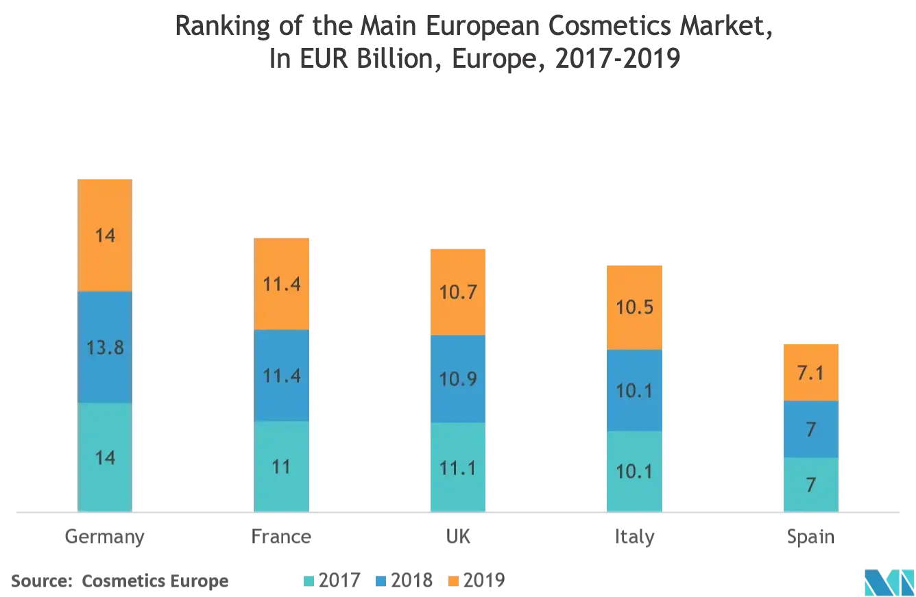 معدل نمو سوق تغليف مستحضرات التجميل في أوروبا