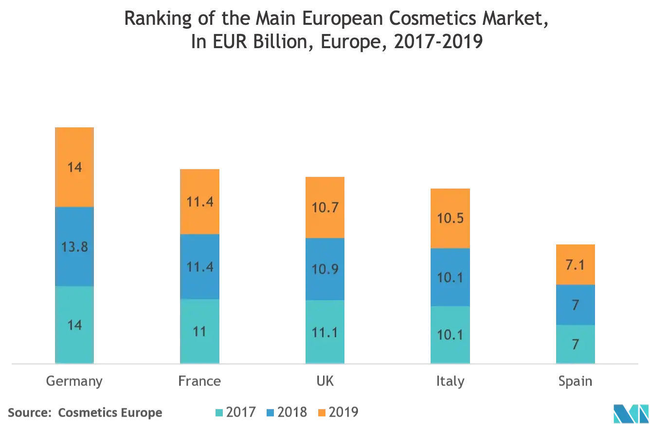 Taxa de crescimento do mercado de embalagens cosméticas na Europa