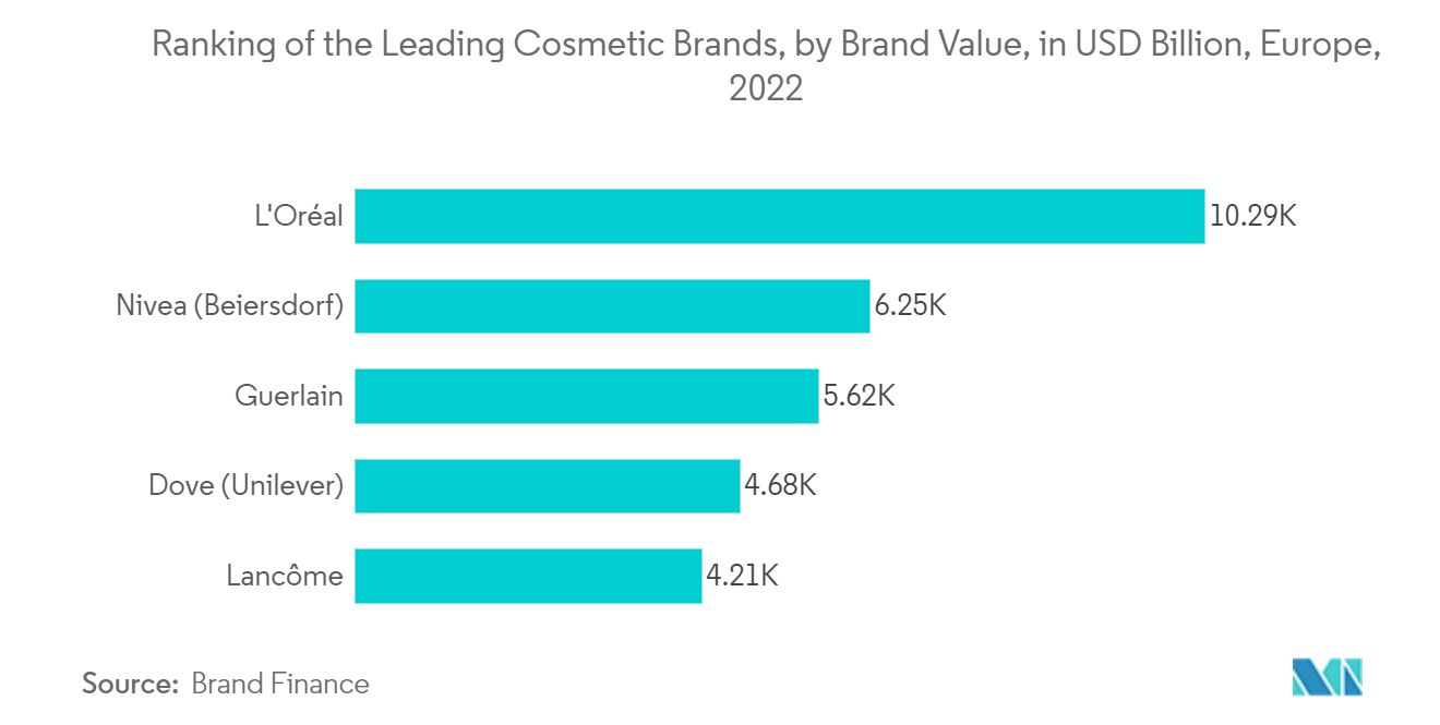 欧州の化粧品プラスチック包装市場主要化粧品ブランドランキング（ブランド価値別、10億米ドル）（ヨーロッパ、2022年