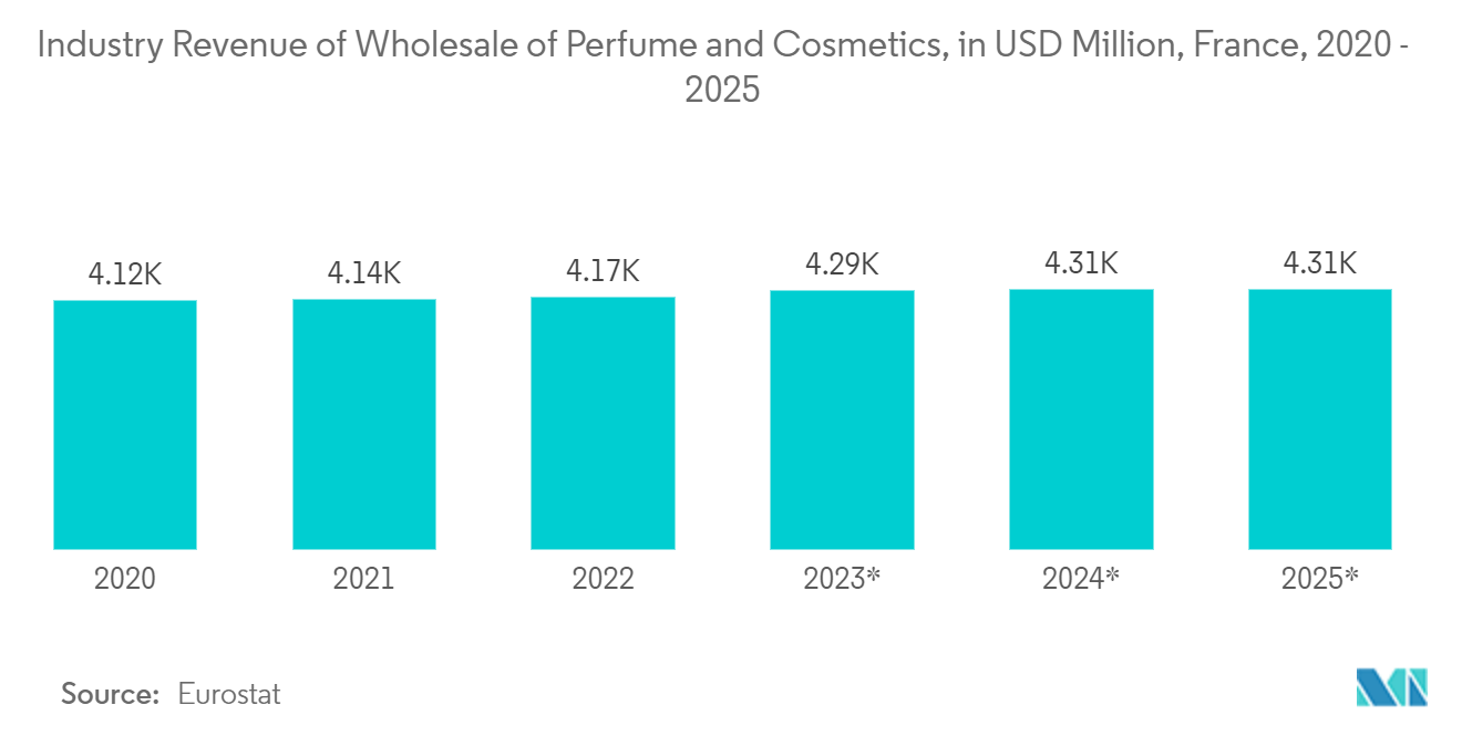ヨーロッパの化粧品プラスチック包装市場香水・化粧品卸売業の売上高（百万米ドル）：フランス、2020年～2025年