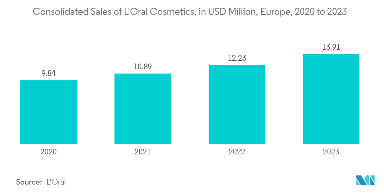 Europe Cosmetic Plastic Packaging Market: Consolidated Sales of L'Oréal Cosmetics, in USD Million, Europe, 2020 to 2023