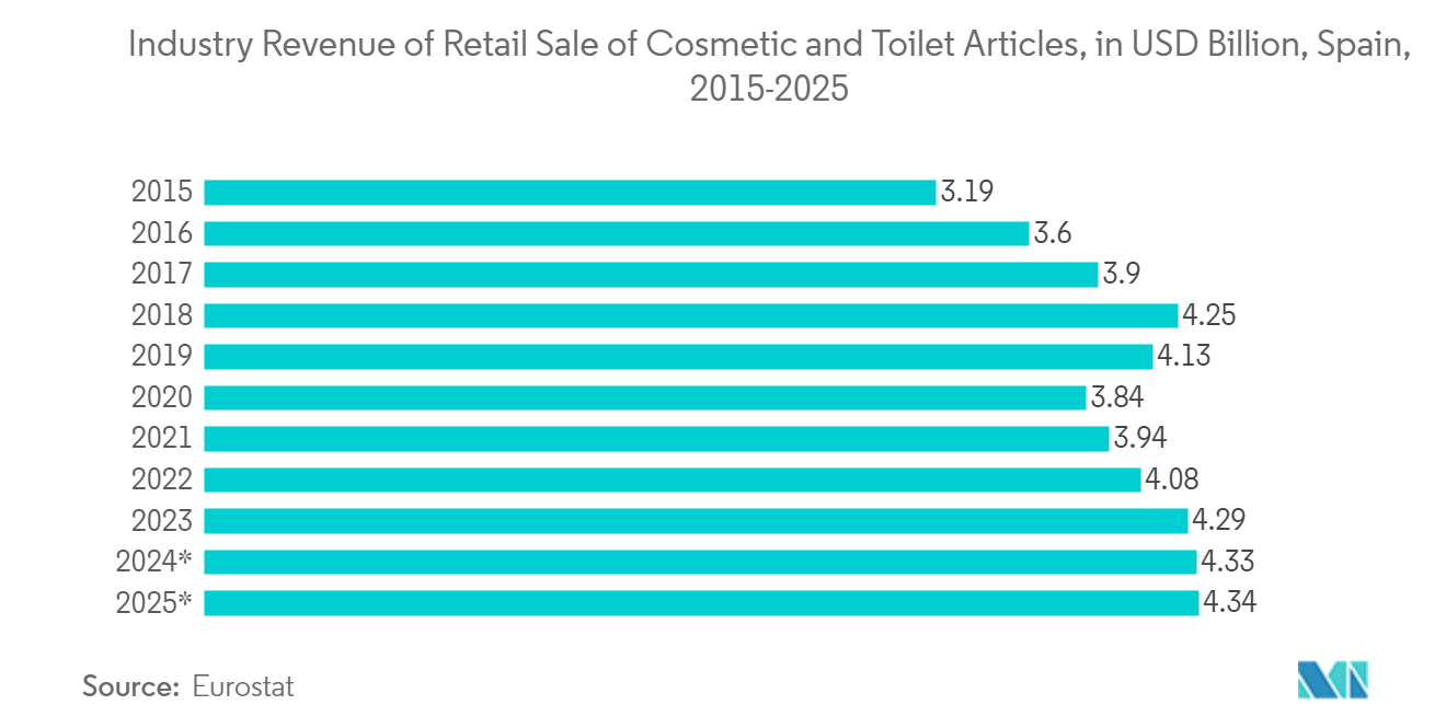 Europe Cosmetic Plastic Packaging Market: Industry Revenue of “Retail Sale of Cosmetic and Toilet Articles“, in USD Billion, Spain, 2015-2025