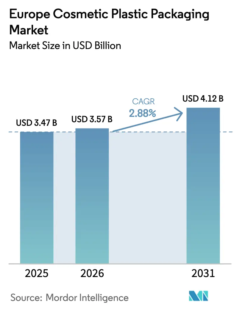 Europe Cosmetic Plastic Packaging Market (2025 - 2030)