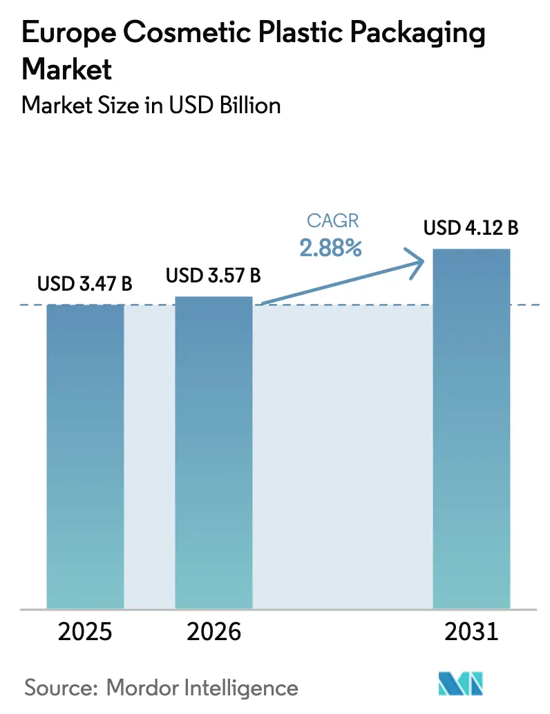 Europe Cosmetic Plastic Packaging Market (2025 - 2030)