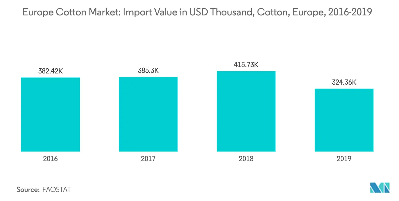 cotton import in Europe