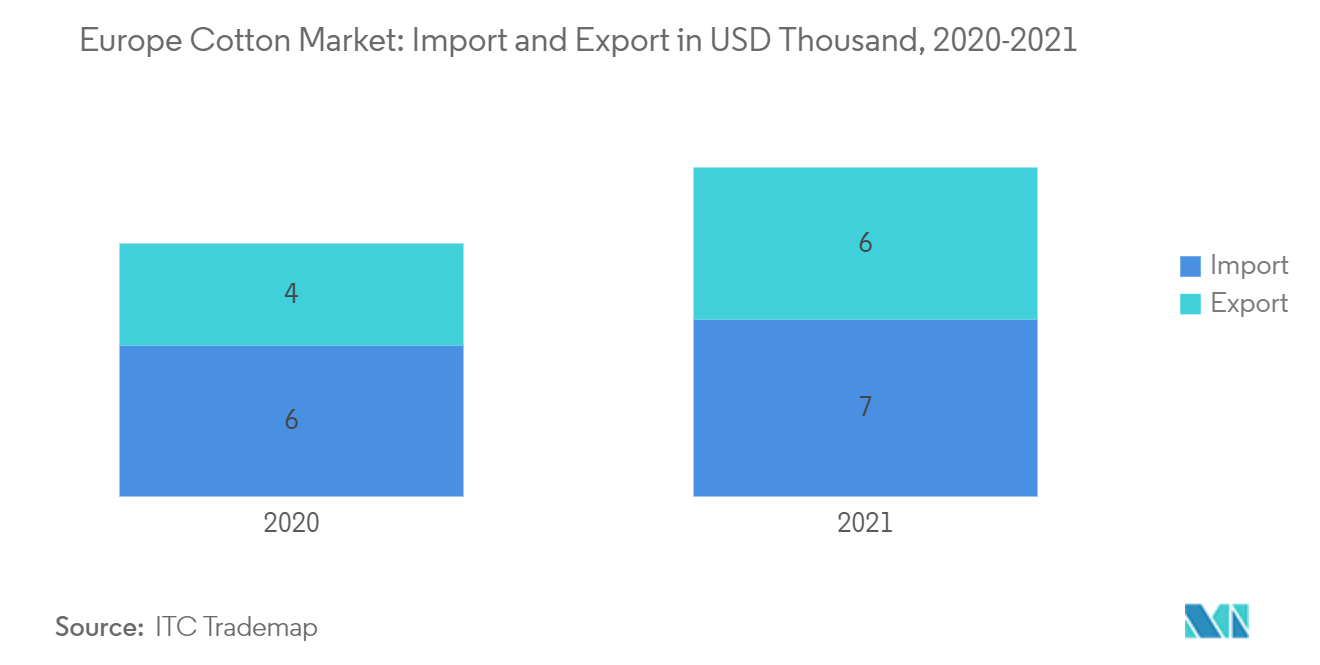 Mercado de algodón de Europa importación y exportación en miles de USD, 2020-2021