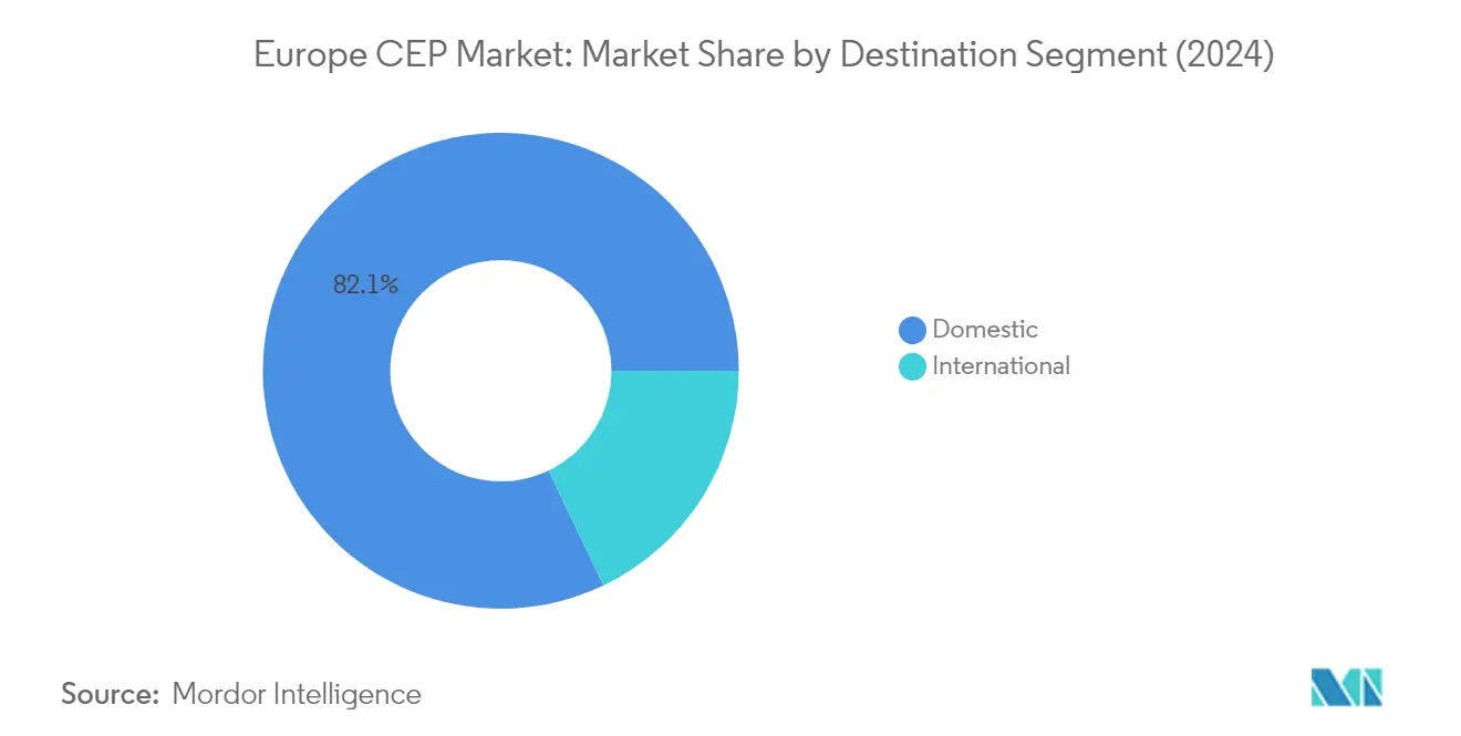 Market Analysis of Europe Courier, Express, and Parcel (CEP) Market: Chart for Destination