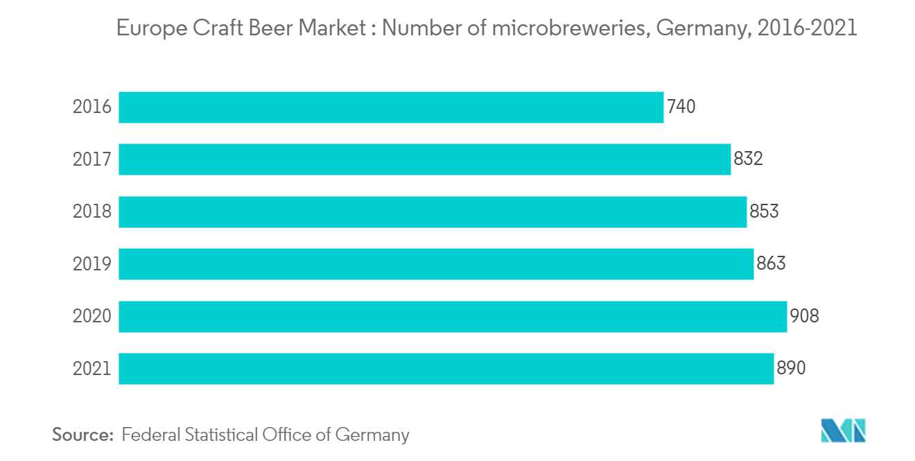 Europe craft beer market