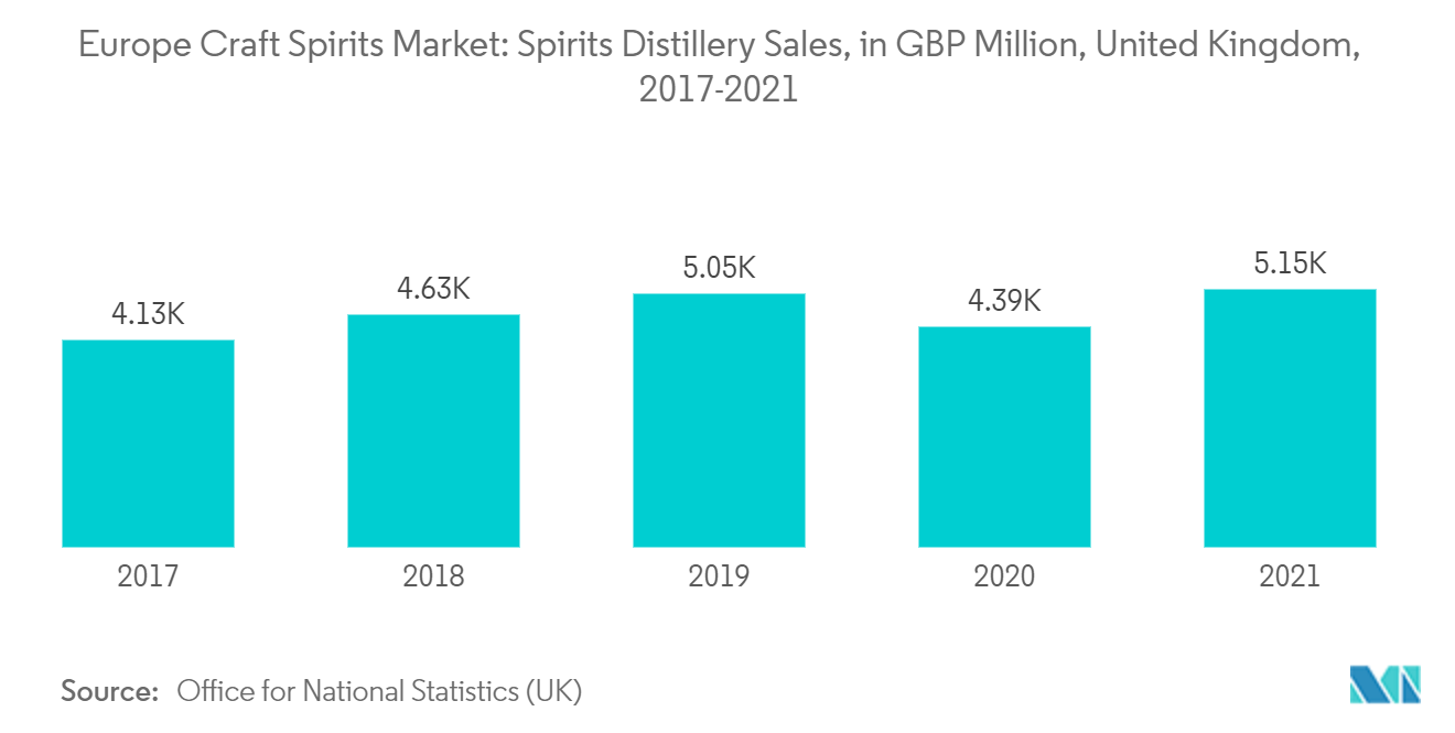 欧洲精酿烈酒市场：烈酒酿酒厂销售额，百万英镑，英国，2017-2021