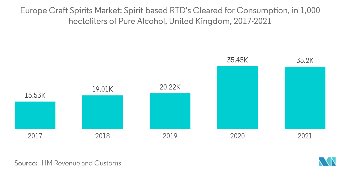 Europe Craft Spirits Market: Spirit-based RTD's Cleared for Consumption, in 1,000 hectoliters of Pure Alcohol, United Kingdom, 2017-2021