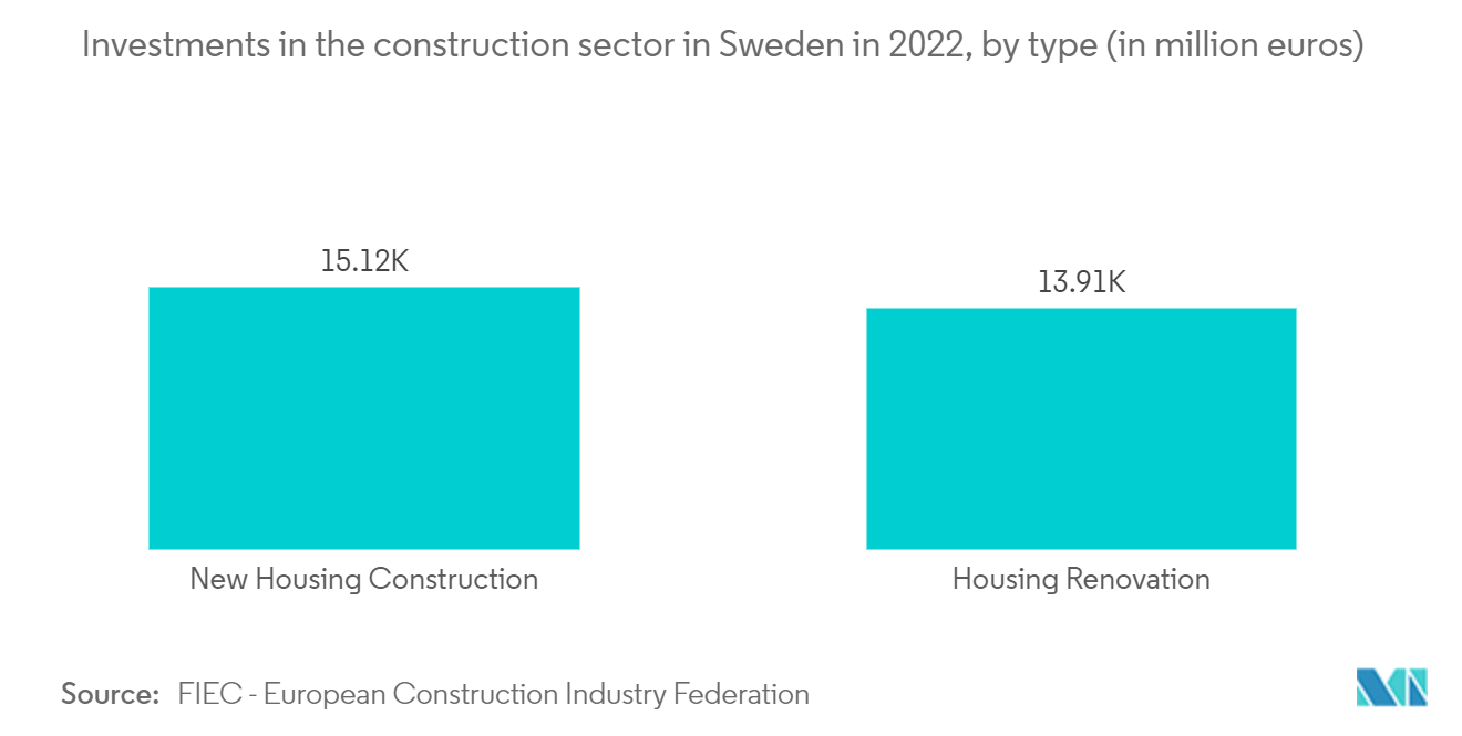 Europe Crane Market: Investments in the construction sector in Sweden in 2022, by type (in million euros)