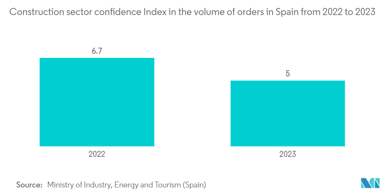 Europe Crane Market: Construction sector confidence Index in the volume of orders in Spain from 2022 to 2023