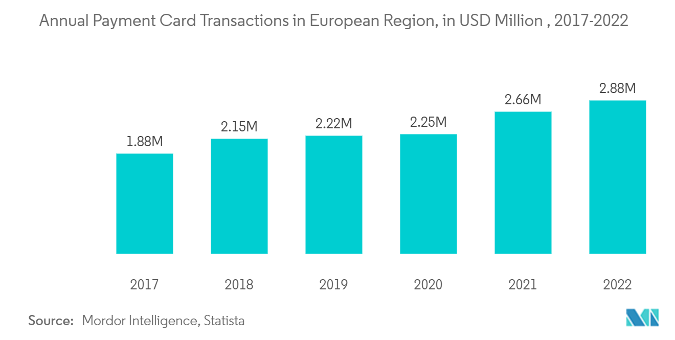 Europe Credit Cards Market: Value of Card Payments in Europe, Million USD,  2017 to 2021