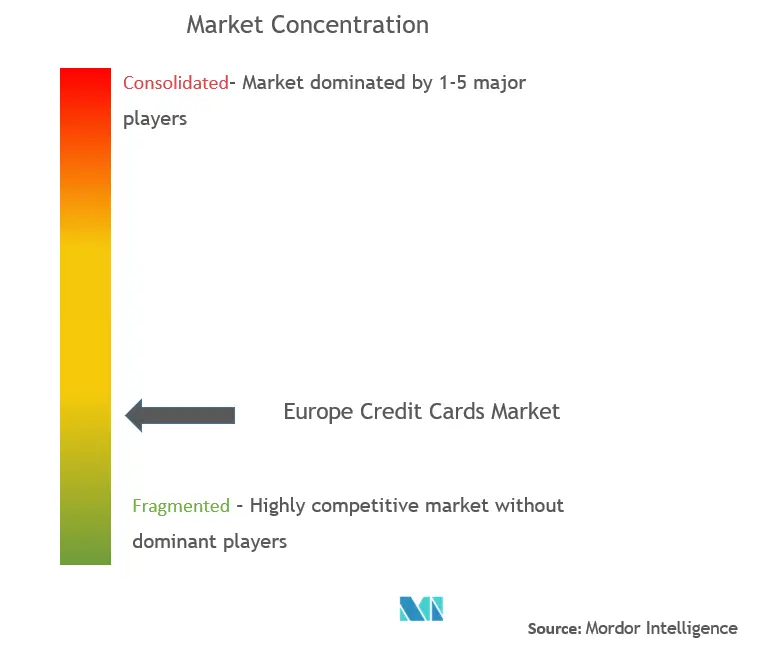ヨーロッパのクレジットカード市場集中度