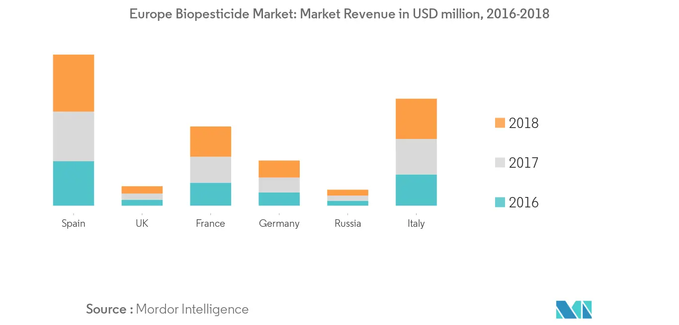 Europe crop protection market Growth by Region