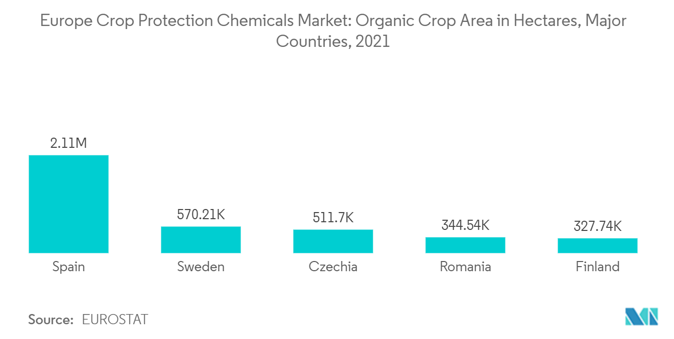 欧州の作物保護化学品市場：有機作物栽培面積（ヘクタール）：主要国別、2021年