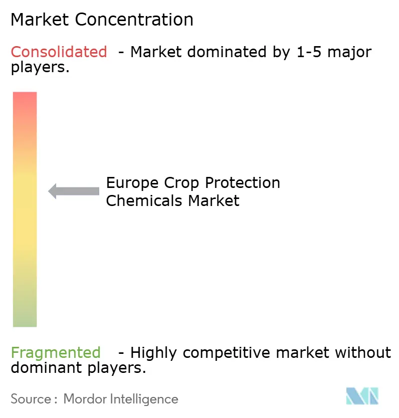 Europe Crop Protection Chemicals Market Concentration