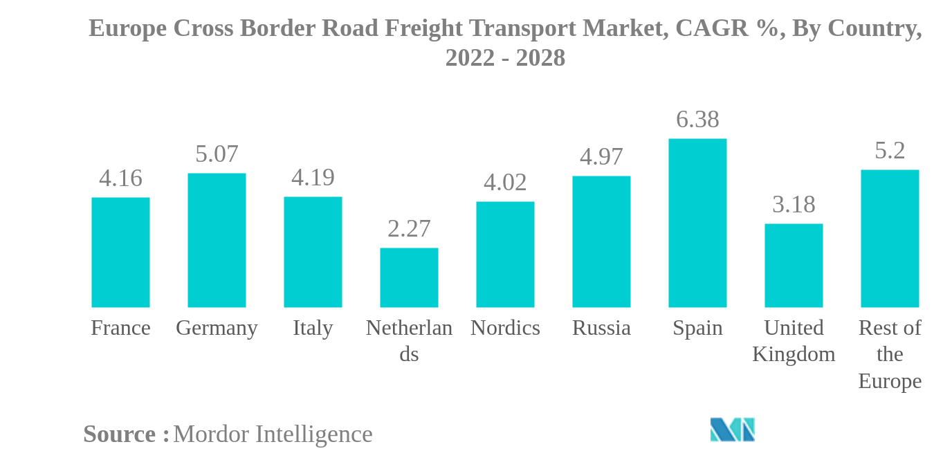 欧州のクロスボーダー道路貨物輸送市場