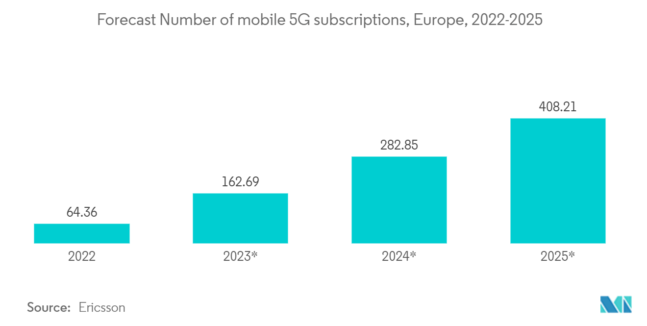 欧州クラウドレンディング・クラウド投資市場：モバイル5G契約数予測、欧州、2022-2025年