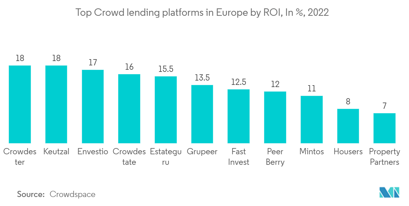 Europe Crowd Lending and Crowd Investing Market: Top Crowd lending platforms in Europe by ROI, In %, 2022