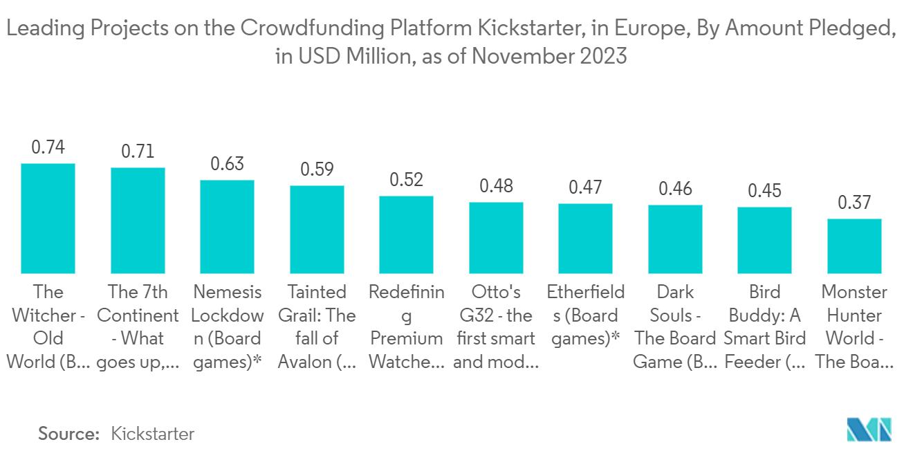 Europe Crowd Lending and Crowd Investing Market: Leading Projects on the Crowdfunding Platform Kickstarter, in Europe, By Amount Pledged, in USD Million, as of November 2023