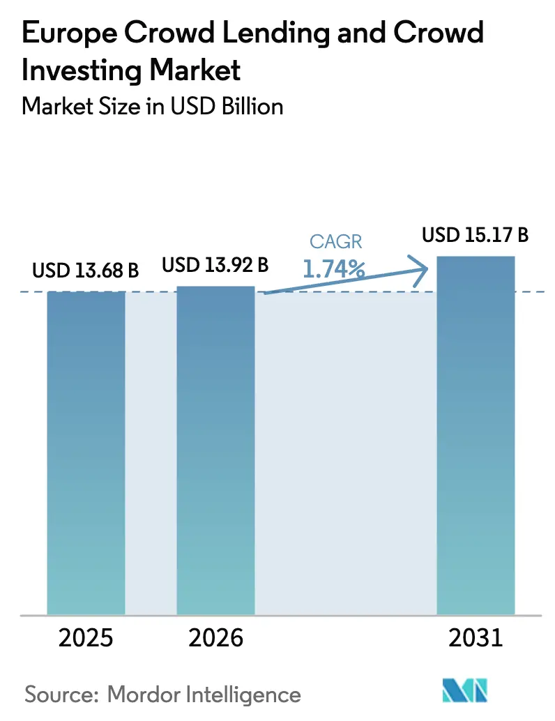 Europe Crowd Lending And Crowd Investing Market Summary