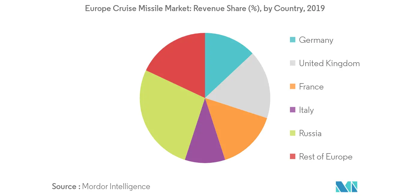 Europe Cruise Missile Market Countries