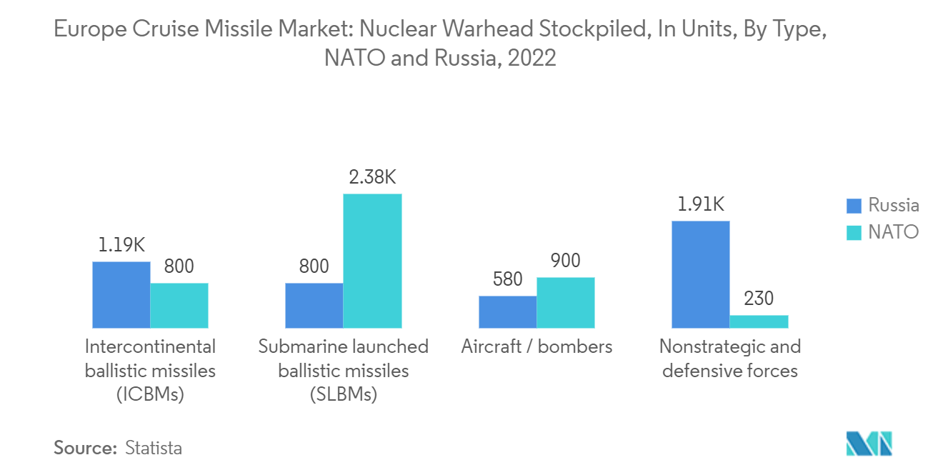  Mercado europeu de mísseis de cruzeiro ogivas nucleares armazenadas, em unidades, por tipo, OTAN e Rússia, 2022