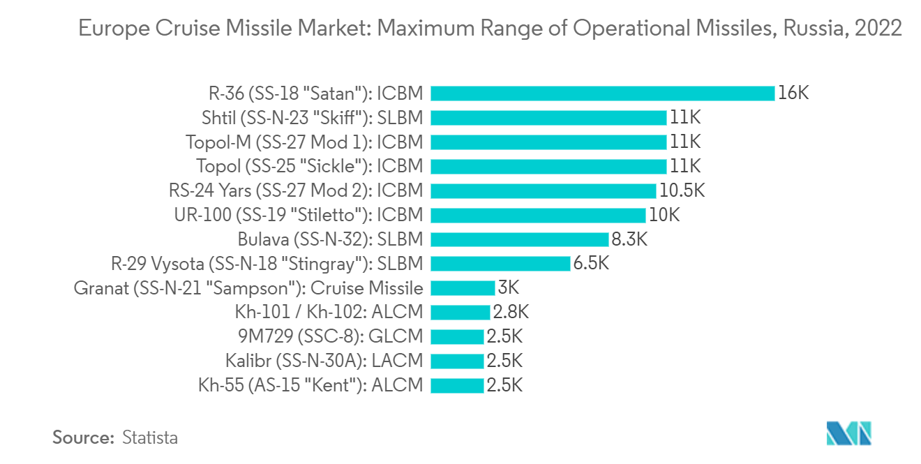 ：欧洲巡航导弹市场：作战导弹最大射程，俄罗斯，2022 年