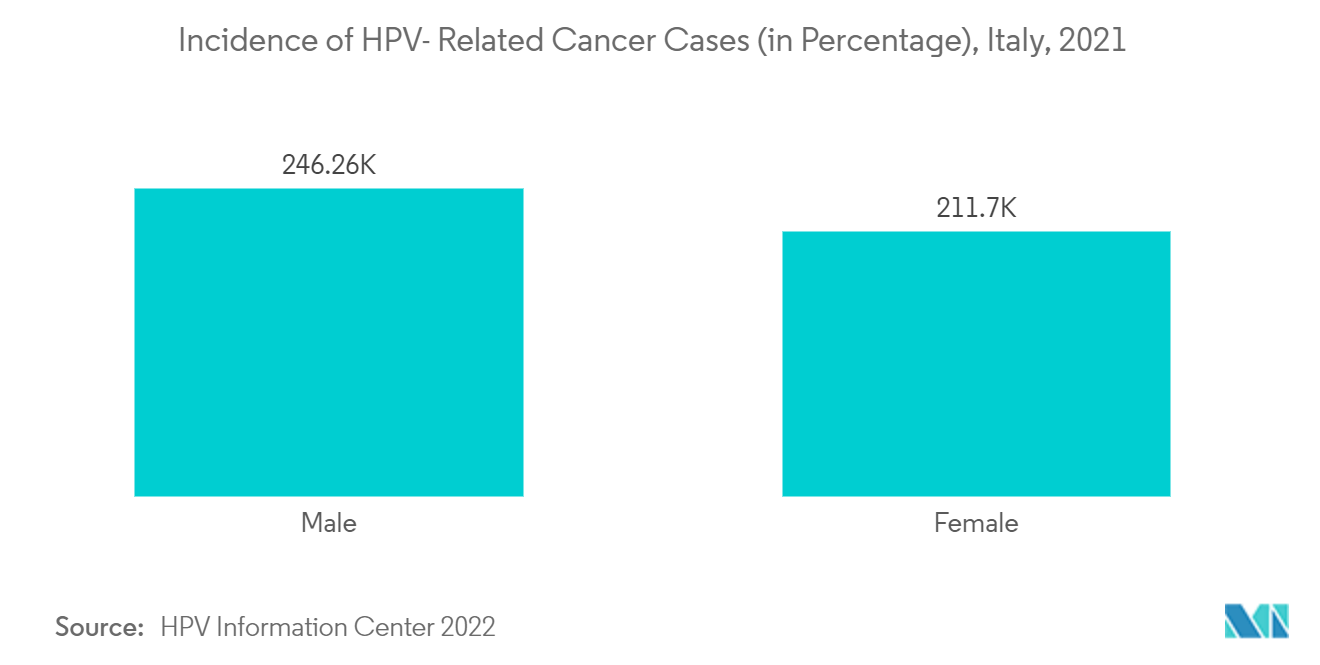 Europe CT Market - Incidence of HPV- Related Cancer Cases (in Percentage), Italy, 2021