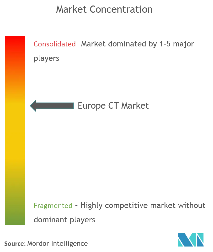 Concentración del mercado de CT en Europa